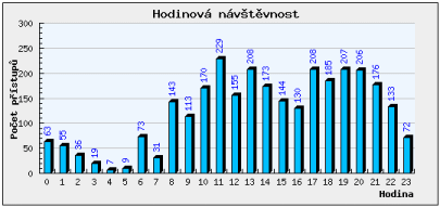 Hodinová návštěvnost