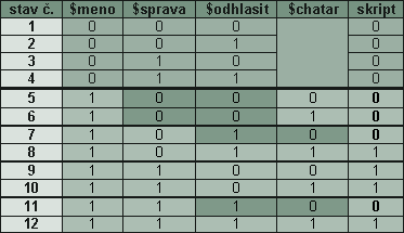 Tabuľka pravdivostných hodnôt vstupov formulára form.php