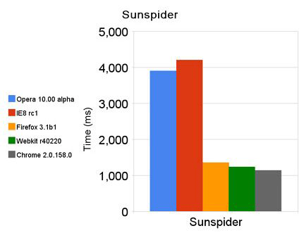 Test SunSpider