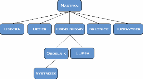 Hierarchie všech podtříd třídy Nastroj