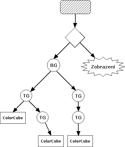 jednoduchý graf scény