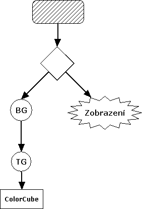 graf scény příkladu