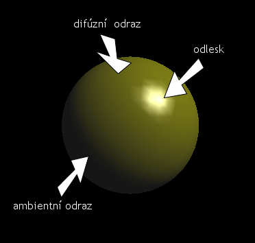 Jednotlivé složky odraženého světla