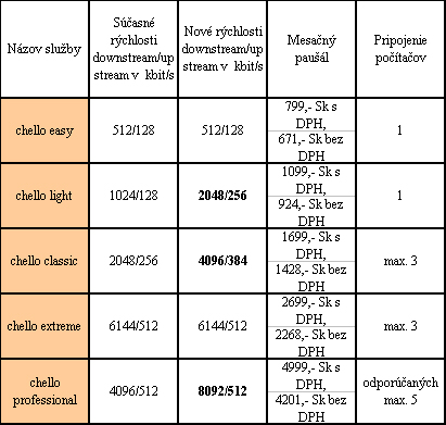 Prehľad zrýchlenia Chello programov