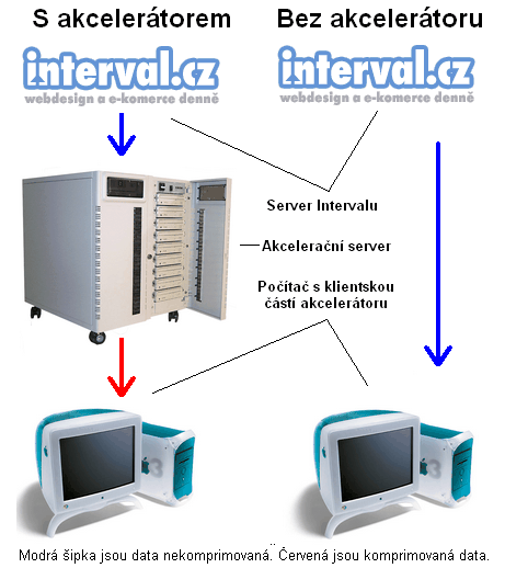 Schéma principu akcelerátoru internetového připojení