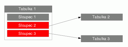 schéma indexace