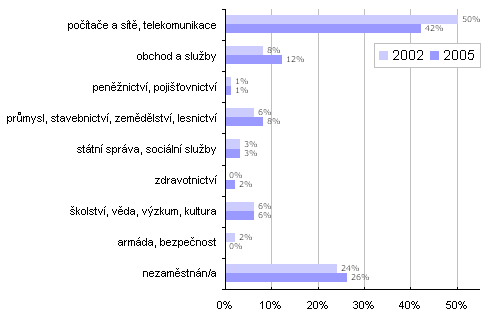 Návštěvníci Interval.cz podle oboru zaměstnání