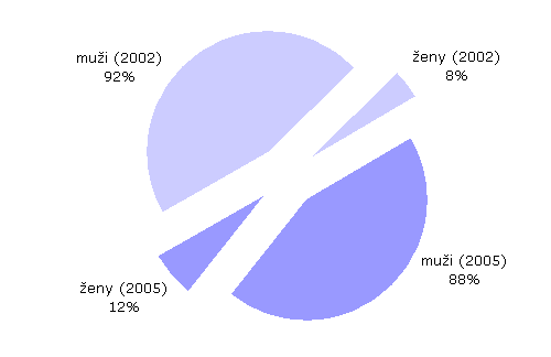 Návštěvníci Interval.cz podle pohlaví