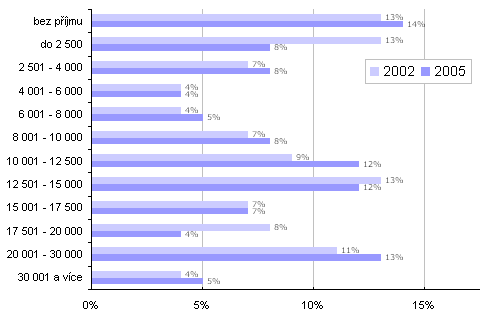 Návštěvníci Interval.cz podle příjmu