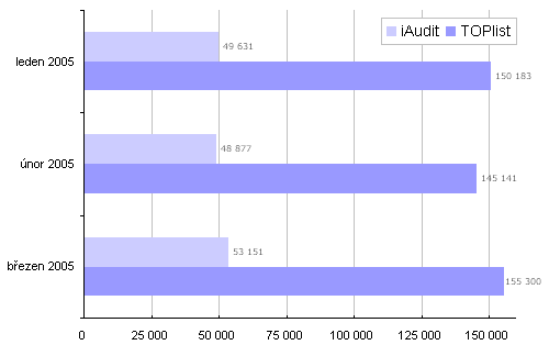 Počet unikátních návštěvníků (UV - unique visitors)