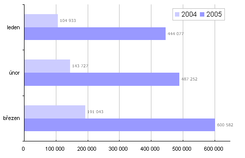 Počet vygenerovaných exportů RSS