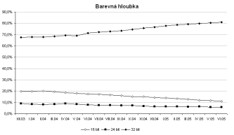 Interval.cz - barevná hloubka monitorů používaných návštěvníky