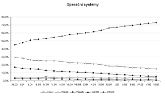 Interval.cz - poměrné zastoupení operačních systémů používaných návštěvníky