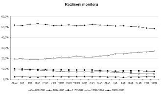 Interval.cz - rozlišení monitoru používané návštěvníky