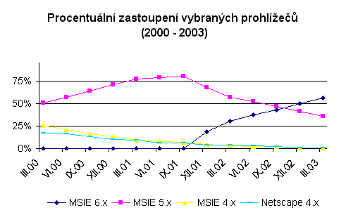Procentuální zastoupení vybraných prohlížečů (2000 - 2003)