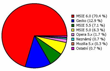 Interval.cz - poměrné zastoupení prohlížečů používaných návštěvníky