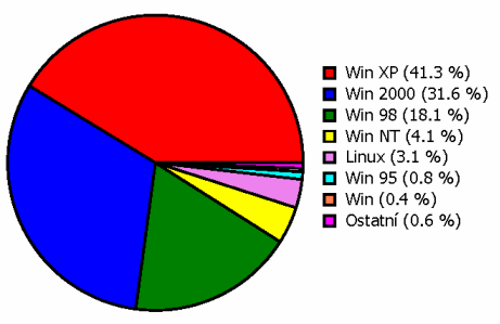 Interval.cz - poměrné zastoupení operačních systémů používaných návštěvníky