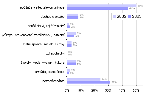 Návštěvníci serveru Interval.cz podle oboru zaměstnání