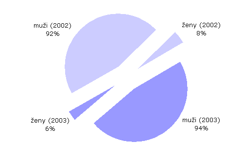 Návštěvníci serveru Interval.cz podle pohlaví