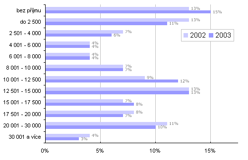 Návštěvníci serveru Interval.cz podle příjmu