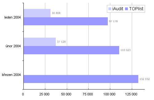 Počet unikátních návštěvníků (UV - unique visitors)