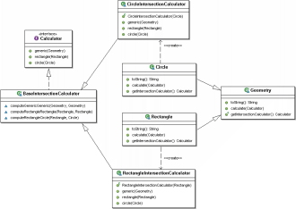 Diagram tříd pro double-dispatch