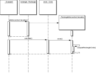 Sekvenční diagram pro double-dispatch