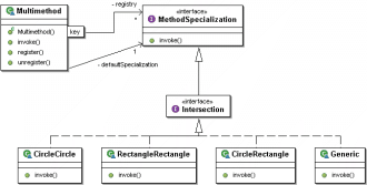 Diagram tříd pro strategii