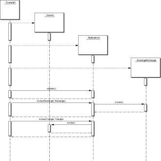 Sekvenční diagram pro strategii