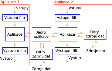 Využití jedné aplikační logiky ve více aplikacích