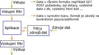 Schéma aplikace používající fitry