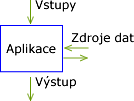 Schéma monolitické aplikace