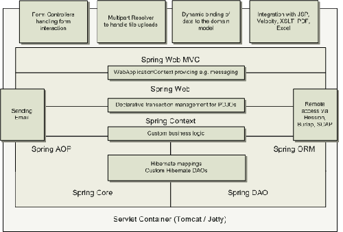 Schéma J2EE aplikace plně postavené na možnostech Springu