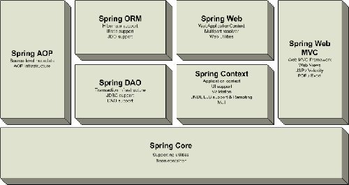 Základní moduly frameworku Spring