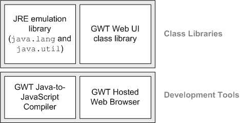 GWT architektura