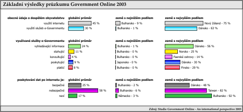 Základní výsledky průzkumu Government Online 2003