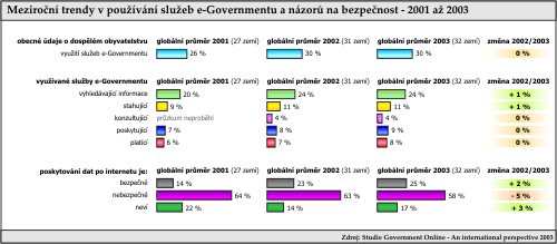 Meziroční trendy v používání služeb za období 2001 až 2003