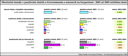 Meziroční trendy v používání služeb za období 2001 až 2003, výběr