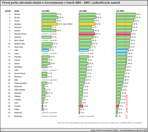 Vývoj počtu uživatelů služeb v jednotlivých zemích