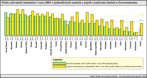 Počty uživatel internetu a jejich využívání služeb