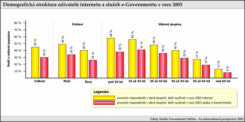 Demografická struktura uživatelů internetu a služeb e-governmentu v roce 2003