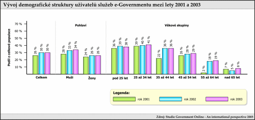 Vývoj demografické struktury uživatelů služeb e-governmentu mezi lety 2001 a 2003