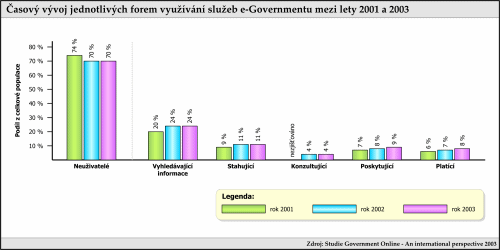 Časový vývoj jednotlivých forem využívání služeb e-governmentu mezi lety 2001 a 2003