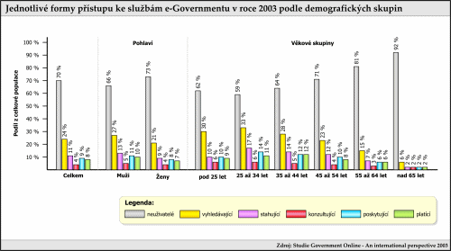 Jednotlivé formy přístupu ke službám e-governmentu v roce 2003 podle demografických skupin