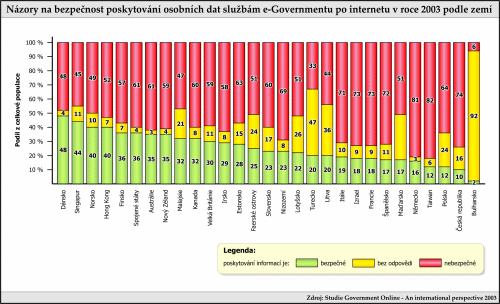 Názory na bezpečnost poskytování osobních dat službám e-governmentu po internetu v roce 2003 podle zemí