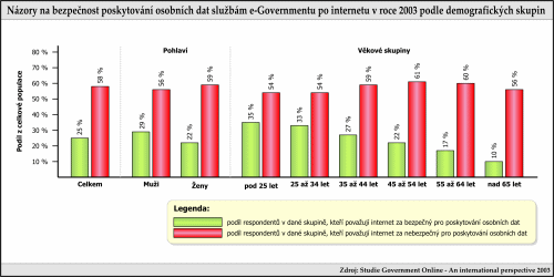 Názory na bezpečnost poskytování osobních dat službám e-governmentu po internetu v roce 2003 podle demografických skupin