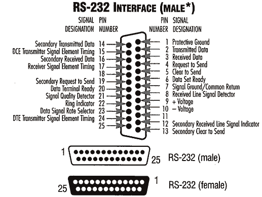 Zapojení konektoru RS 232