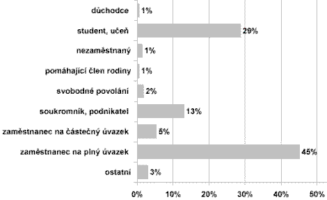 Návštěvníci Interval.cz podle ekonomického postavení
