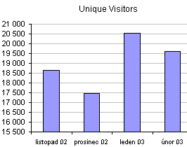 Počet unikátních návštěvníků na severu Interval.cz