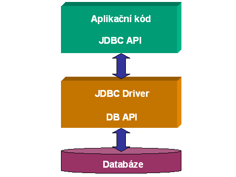 Schéma architektury JDBC